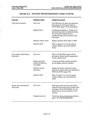 Page 392TROUBLESHOOTING 
Issue 2, May 1990 
INTER-TEL PRACTICES 
GMX-48 INSTALLATION & MAINTENANCE 
FIGURE 6-4. FEATURE TROUBLESHOOTING CHART (CONT’D) 
$WMPTOM PROBABI I= CAUSE CORRECTIVE ACTION 
Calls will not forward User error The FWD key is lit when the station has 
been placed in call forward. Refer to 
FEATURES, page 4-70, for procedures. 
Illegal forward Conditional forwards (i.e., if busy, if un- 
answered) may form an undetected loop. 
If a call forward request forms a 
conditional loop, the call...