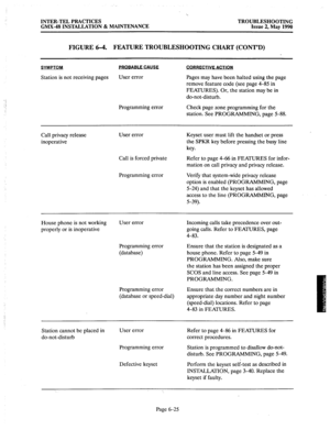 Page 393INTER-TEL PRACTICES TROUBLESHOOTING 
GMX-48 INSTALLATION & MAINTENANCE Issue 2, May 1990 
FIGURE 6-4. FEATURE TROUBLESHOOTING CHART (CONT’D) 
SYMPTOM 
Station is not receiving pages PROBABLE CAUSE 
User error 
Programming error 
CORRFCTIVE ACTION 
Pages may have been halted using the page 
remove feature code (see page 4-85 in 
FEATURES). Or, the station may be in 
do-not-disturb. 
Check page zone programming for the 
station. See PROGRAMMING, page 5-88. 
Call privacy release 
inoperative User error...