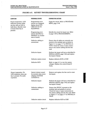 Page 395INTER-TEL PRACTICES TROUBLESHOOTING 
GMX-48 INSTALLATION & MAINTENANCE Issue 2, May 1990 
FIGURE 6-5. KEYSET TROUBLESHOOTING CHART 
SYMPTOM PROBABLE CAUSE 
CORRFCTtVE ACTION 
Keyset inoperative. LED 
indication present while 
any key with an LED is 
held down. Reorder tone 
is heard when key is 
pressed. Programming error 
(circuit not equipped; 
display shows STN 
CIRCUIT IS UN- 
EQUIPPED) 
Programming error 
(circuit identified as 
DSS/BLF; no reorder 
tone is heard) Equip the circuit. Refer to...