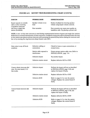 Page 397INTER-TEL PRACTICES TROUBLESHOOTING 
GMX-48 INSTALLATIQN & MAINTENANCE Issue 2, May 1990 
FIGURE 6-5. KEYSET TROUBLESHOOTING CHART (CONT’D) 
SYMPTOM PROBABLE CAUSE CORRECTIVE ACTION 
Keyset squeals on outside 
calls or when receiving 
a handsfree intercom 
call from a single-line 
station (feedback) Speaker volume is too 
loud 
Poor acoustics Reduce feedback by lowering speaker 
volume using keyset volume controls. 
Poor acoustics can cause poor quality on 
handsfree calls. Try placing a private call....