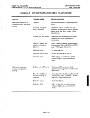 Page 399INTER-TEL PRACTICES 
GMX-48 INSTALLATION & MAINTENANCE TROUBLESHOOTING 
Issue 2, May 1990 
FIGURE 6-5. KEYSET TROUBLESHOOTING CHART (CONT’D) 
SYMPTOM 
Data device (connected to 
24-line keyset) not operating 
properly PROBABLE CAUSF 
User error 
Secondary voice path 
busy (if installed) 
Problem with data device 
Data Port Module not 
Check Data Port Module installation and 
installed properly or 
strap settings. Refer to INSTALLATION, 
defective page 3-42. Replace if defective. 
Defective keyset...