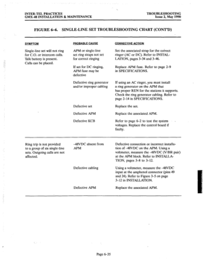 Page 403INTER-TEL PRACTICES 
GMX-48 INSTALLATION & MAINTENANCE TROUBLESHOOTING 
Issue 2, May 1990 
FIGURE 6-6. SINGLE-LINE SET TROUBLESHOOTING CHART (CONT’D) 
SYMPTOM 
PROBABLE CAUSE CORRECTIVE ACTION 
: 
_: 
: 
Single-line set will not ring 
for CO. or intercom calls. 
Talk battery is present. 
Calls can be placed. APM or single-line 
set ring straps not set 
for correct ringing 
If set for DC ringing, 
APM fuse may be 
defective Set the associated strap for the correct 
ringer (AC or DC). Refer to INSTAL-...