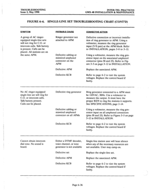 Page 404TROUBLESHOOTING 
INTER-TEL PRACTICES 
Issue 2, May 1990 GMX-48 INSTALLATION & MAINTENANCE 
FIGURE 6-6. SINGLE-LINE SET TROUBLESHOOTING CHART (CONT’D) 
SYMPTOM PROBABLE CAUSE 
CORRFCTIVE ACTION 
A group of AC ringer- 
equipped single-line sets 
will not ring for C.O. or 
intercom calls. T&lk battery 
is present. Calls can be 
placed. All stations are on 
the same APM. Ringer generator not 
attached to APM 
Defective cabling or 
miswired amphenol 
connector on the 
APM Defective connection or incorrect...