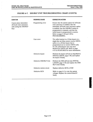 Page 407‘. 
INTER-TEL PRACTICES 
GMX-48 INSTALLATION 8z MAINTENANCE TROUBLESHOOTING 
Issue 2, May 1990 
FIGURE 6-7. 
DSS/BLF UNIT TROUBLESHOOTING CHART (CONT’D) 
SYMPTOM PROBABLF CAUSF 
Cannot place immediate 
off-hook voice announce 
calls (using the DSS/BLF Programming error 
User error 
Defective keyset 
Defective DSS/BLF Unit 
Defective station circuit 
Replace defective KCB or EXI? 
Defective KCB Refer to page 6-2 to test the system 
voltages. Replace the control board if 
faulty. 
CORRECTIVE ACTION 
Ensure...