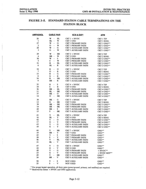 Page 51INSTALLATION 
Issue 2, May 1990 INTER-TEL PRACTICES 
GMX-48 INSTALLATION & MAINTENANCE 
FIGURE 3-5. STANDARD STATION CABLE TERMINATIONS ON THE 
STATION BLOCK 
AMPHENOL CABI F PAIR 
KCB & EXP* iv!M 
26 
1 
27 
2 
28 
3 CKT 1 + 30VDC 
CKTlTIP 
CKT 1 GND 
CKT 1 RING 
CKT 1 PRIMARY PATH 
CKT 1 GND” 
CKT 1 PRIMARY PATH 
CKT 1 GND” 
CKT 1 AUXILIARY PATH 
CKT 1 GND” 
CKT 1 AUXILIARY PATH 
CKT 1 GND” 
29 
4 
30 
5 
31 
6 W - BL 
BL - W 
w-o 
0 - w 
W-G 
G - w 
W - BR 
BR- W 
w - S 
s-w 
R - BL 
BL - R CKT 2 +...