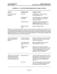 Page 394TROUBLESHOOTING 
INTER-TEL PRACTICES 
Issue 2, May 1990 GMX-48 INSTALLATION & MAINTENANCE 
FIGURE 6-4. FEATURE TROUBLESHOOTING CHART (CONT’D) 
QYMPTOM 
Automated attendant 
inoperative User error 
ECTIVE ACTION 
A DTMF phone is required. Refer to 
FEATURES, page 4-13. 
DTMF decoder 
unavailable If a DTMF decoder is not available, the 
caller is transferred to the automated 
attendant’s attendant. 
Programming error 
Automated attendant station(s) must be 
designated in the database. Refer to...