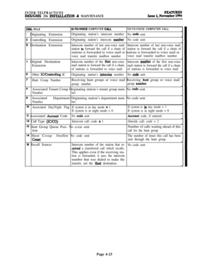 Page 197INTER-TELPRACTICESIMWGMX 256 INS’IXLIATION d!k MAINTENANCE
I
1
i
3
4
e
7
e
s
1
1
1
1
1
1
MAL RULEIC-TO-VOICE COMPUTER CALlCO-TO-VOICE COMPUTER CALL1  Originating Extension
Originating station’s intercom number
No code sent
t Controlling ExtensionOriginating station’s intercom numberNo code sent
1 Destination ExtensionIntercom number of last non-voice mailIntercom number of last non-voice mail
station 
to forward the call if a chain ofstation to forward the call if a chain ofstations is forwarded to voice...
