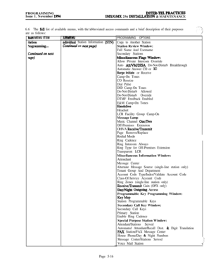 Page 315PROGRAMMING
Issue 1. November 1994INTER-TELPRACTICES
IMXIGMX 256 INSTALLATION & MAINTENANCE
6.6The f’ull list of available menus, with the‘abbreviated access commands and a brief description of their purposes
are as follows:
MAIN MENU ITEMFUBMENU
ndividual Station Information (SIN)
Continued on nextpage)
Page 5-16
PROGRAMMING OPTIONS
Copy to Another StationStation Review Window:
Full Name And Usemame
Secondary Stations
Misceilaneous Fiags Window:
Allow Private Intercom Override
Auto 
Att/VM/DISA...