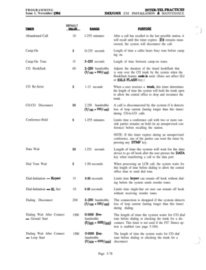 Page 377PROGRAMMINGIssue 1. November 1994xNTER-TELPRAcTIcEs
IMX/GMX 256 INSTALLATION & MAINTENANCE
DEFAULTVAl&E-Abandoned Call
Camp-On
Camp-On Tone
CO Hookflash
CO Re-Seize
CO-CO Disconnect
Conference-Hold
Data Wait
Dial Tone WaitDial-Initiation 
- KeysetDial-Initiation 
- SL Set
Dialing Disconnect
Dialing Wait After Connect
- Ground Start
Dialing Wait After Connect
- Loop Start103
15
603
35
5
30
l-255 seconds2
15
10
200
1500
1500l-255 minutes
O-255 seconds
S-255 seconds
2-250 hundredths
(*/loo - *50/100)
1-15...