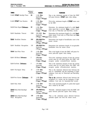 Page 379PROGRAMMINGIssue 1, November 1994INTER-TELPRACTICESIMX/GlMX 256 INS-TION & MAINTENANCE
DEFAULT
VALUF
E.&M MMF Interdigit Pause
E.&M 
DTMP Tone DurationE&M False Signal 
Debounce
E&M Handshake Timeout2500
E&M Hookflash Duration300
E&M Hookflash Recognition150
E&M Inter-Pulse Pause20
E&M Off-Hook 
Debounce5
E&M On-Hook 
Debounce5
E&M Post-Signal Delay15
E&M Post Seizure 
Debounce32
E&M Pulse Hold
IBM Pulse-Dial Interdigit
Pause
E&M Pulse-Dial Interdigit
Pause Recognition
20
30
25
30
350
150l-100 
five-This...