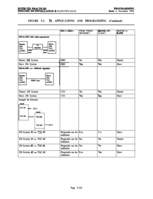 Page 424INTRR-mPRAcTIcEsPROGRAMMINGAWGMX 256 INSTAUATION & MAINTENANCEIssue 1, November 1994
FIGURE 5-1.Tl APPLICATIONS AND PROGRAMMING (Continued)
25640-256 cm with qeater(s)
CBU or DSX-1FROM PUBUC
NETWORK?356 SW%. REF.MASTER or
CLOCK?SLAVE
Master 256 System
Slave 256 System
25640-256 csu without qeaterNo
YeS
YeS
YeS
Master
Slave
Master 256 System
Slave 256 System
Sample 
Tl Network
256m
TlC#l _ ml
256w2
TICm - TlC#l
CSU
CSUNo
YeS
YeS
YeS
Master
Slave
TlC#Z --co2
256 System #l - TlC #l
256 System #l - TlC #K2...