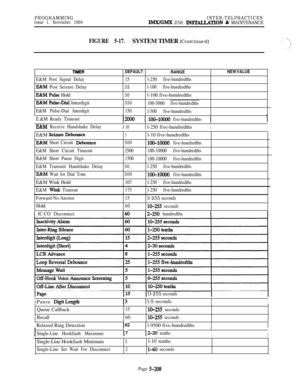 Page 507PROGRAMMINGIssue 1, November 1994INTER-TELPRACTICESl.MX/GMx 256 INS~TION & MAINTENANCE
FIGURE 5-17.SYSTEM TIMER (Continued)
TIMER
E&M Post Signal Delay
E&QM Post Seizure Delay
F&M Pulse Hold
DEFAULT
RANGENEW VALUE
15l-250 five-hundredths
32l-100 five-hundredths
30l-100 five-hundredths
EXM Pulse-Dial Interdigit350100-5000 five-hundredths
E&M Pulse-Dial Interdigit150
l-500 five-hundredths
E.&M Ready Timeout
)2m1 lOO-1OOOfl five-hundredths11
F&M Receive Handshake Delay
I1I
I 101 l-250 five-hundredthsIIE&M...