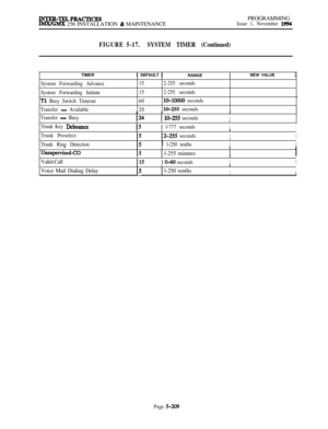 Page 508lNTER-TELPRAcTIcEsIMx/GMX 256 INSTALLATION & MAINTENANCEPROGRAMMINGIssue 1, November 1994
FIGURE 5-17.SYSTEM TIMER (Continued)TIMER1 DEFAULT 1
RANGE
INEW VALUE1
System Forwarding Advance152-255 seconds
System Forwarding Initiate152-255 seconds
Tl Busy Switch Timeout6010-10000 seconds
Transfer 
- Available20lo-255 seconds
Transfer 
- Busy
III
1241 lo-255 secondsIIII
Trunk Key Debounce13I l-777 secondsII
Trunk Preselect
Trunk Ring Detection
I
Is1
I5
I
I2-255 seconds1
I l-250 tenths
1
III
II-I1I...