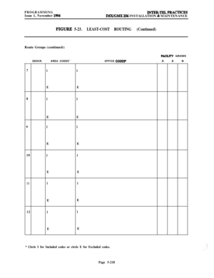 Page 517PROGRAMMINGIssue 1, November 194INTER-TEL+PRACTiCEsIMX/GMX 256 INSTALLATION 4% MAINTENANCE
FIGURE 5-23.LEAST-COST ROUTING (Continued)Route Groups (continued):
FACILR-Y GROWS
DESCR.AREA CODES”OFFICE CODE9D E N
7II
EE
8
IIE
E
9
IIEE
10II
EE
11IIEE
12II
EE
* Circle I for Included codes or circle E for Excluded codes.
Page 5-218 