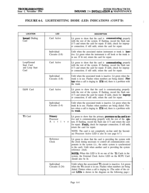 Page 540~OUBLESHOOTINGIssue 1, November 1994INTER-TELPRACTICESIMWGMX 256 IlSbCLATION & MAINTENANCE
FIGURE 6-l.
LIGHTEMITTING DIODE (LED) INDICATIONS (CONT’D)3LOCATION
Inward Dialing
CardLED
Card ActiveDESCRIPTIONLit green to show that the card is co~unicating properly
with the rest of the system. If flashing, record the flash rate
(l-7) and return the card for repair. If unlit, check for improp-
er connection; if still unlit, return the card for repair.Individual
Circuits (l-8)
Unlit when the associated station...