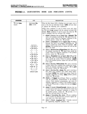 Page 541INTER-TELPRACTICESTROUJ3LESHOOTINGIMx/GMx 256 INSTl4LLATION & MAINTENANCEIssue 1, November 1994
FIGURE 6-l.LIGHT-EMITTING DIODE (LED) INDICATIONS (CONT’D)
LOCATlON
Tl Card (con-
tinued)
LEDIndividual 
Cir-
cuits (l-10)
DESCRIPTION
When the Red Alarm LED is flashing (see next page), one or
more of the first ten Individual Circuit 
LEDs will also flash
to indicate the following error condition(s):
NOTE: Error conditions (1) and (2) below occur only when
the 
T1_ Card is not equipped with the optional...