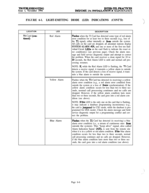 Page 542‘l’ROUBLJBHOOTING
Issue 1, November 1994INTER-TELPRACTICES
IMX/GMX 256 lNSTALLATION 8z MAINTENANCE
FIGURE 6-l.LIGHT-EMITTING DIODE (LED) INDICATIONS (CONT’D)Y
)
LOCATION
Tl Card (con-
thld)
LED
Red Alarm
DESCRIPTION
Flashes when the Tl Card has detected some type of red alarm
error condition for at least two to three seconds (e.g., loss of
the 
Tl signal), either internally or from outside the system.
All calls on the card are dropped, all attendant stations display
SYSTEM ALARM #29, and one or more of...