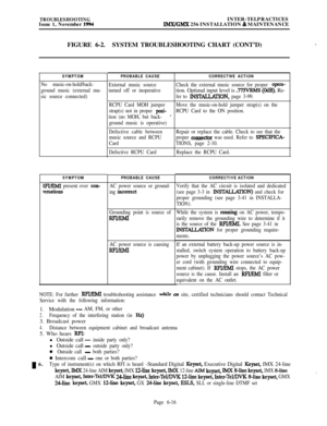 Page 552TROUBLESHOOTINGIssue 1, November 1994INTER-TELPRACTICESIMX/GMX 256 INSTALLATION & MAINTENANCE
FIGURE 6-2.SYSTEM TROUBLESHOOTING CHART (CONT’D)
,
SYMPTOM
No music-on-hold/back-
ground music (external mu-
sic source connected)
SYMPTOM
XFI/EMI present over con-
rersations
PROBABLE CAUSE
External music source
turned off or inoperative
CORRECTWE ACTION
Check the external music source for proper opera-tion. Optimal input level is 
.775VRMS (OdB). Re-
fer to INSTALLAI’ION, page 3-99.
RCPU Card MOH jumperMove...