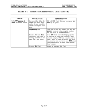 Page 553INTER-TELPRACTICESIMWGMX 256 INSTALLATION % MAINTENANCETROUBLESHOOTINGIssue 1, November 1994
FIGURE 6-2.SYSTEM TROUBLESHOOTING CHART (CONT’D)
SYMPTOM
PROBABLE CAUSECORRECTWE ACTION
Faulty DID numbers dis-
User error (after dialing theOnly valid DID “start” digits can be properly pro-
played at attendant stationscorrect 3- or 4digit “base”cased by the system.
number, the user entered in-
correct or incomplete “start”
digits)
Rogmnming errorEnsure that all valid DID numbers have been pro-
-gmnmed to ring...