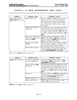 Page 555yl&sT&&MmCTICEs!STALIATION & MAINTENANCETROUBLESHOOTINGIssue 1, November 1994
FIGURE 6-3.CO TRUNK TROUBLESHOOTING CHART (CONT’D)SYMPTOM
fiw volume on all CO
runks, cannot break CO dial
onePROBABLE CAUSE
Defective trunk card
Defective CO trunk from
central office
Open or loose connection in
the cable between the power
supply and 
cardfile
Defective power supply
module(s)
Hybrid balance mismatch
NOTE: See also 
keyset problems on page 6-32.SYMPTOM
Zamtot break CO dial tonePROBABLE CAUSECO circuit is...