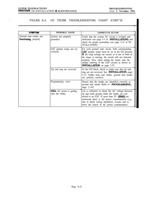 Page 559INTER-TELPRACTICESIMx/GMx 256 INSTALLATION & MAINTENANCETROUBLESHOOTINGIssue 1, November 1994
FIGURE 6-3.CO TRUNK TROUBLESHOOTING CHART (CONT’D)
SYUPTOM
Ground start trunks not
hmctioning properly
PROBABLE CAUSE
System not properly
grounded
CORRECTIVE ACTION
Verify that the system AC circuit is isolated and
dedicated (see page 3-3 in 
INSTZLATION) and
check for proper grounding (see page 3-41 in IN-
STALLATION).
LGC jumper straps not set
correctly
Tip and riug are reversed
Programmiug error
6OHz AC power...