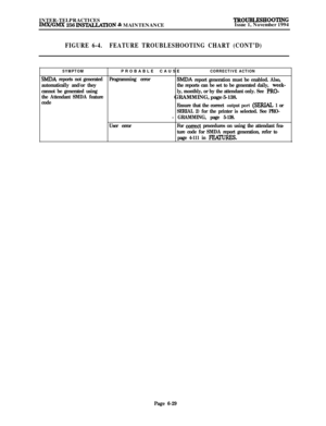 Page 565INTER-TELPRACTICESIMX/GMX 256 INS‘JXLJATION & MAINTENANCETROUE%E!3HOOTINGIssue 1, November 1994
FIGURE 6-4.FEATURE TROUBLESHOOTING CHART (CONT’D)
SYMPTOMPROBABLE CAUSECORRECTIVE ACTION
SODA reports not generatedProgramming errorMDA report generation must be enabled. Also,
automatically and/or theythe reports can be set to be generated daily, 
week-
cannot be generated usingly, monthly, or by the attendant only. See 
PRO-
the Attendant SMDA featureGRAMMING, page 5-138.
code
User errorEnsure that the...