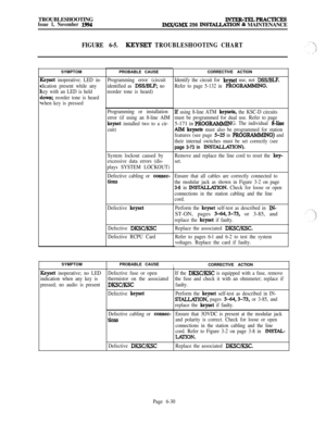 Page 566TROUBLESHOOTINGIssue 1, November 1994lNTER-TJ3LPRAcTIcEslMX/GMX 256 INSI’ALLATION & MAINTENANCE
FIGURE 6-5.KEYSET TROUBLESHOOTING CHARTSYMPTOM
Keyset inoperative; LED in-
dication present while any
key with an LED is held
down; reorder tone is heard
when key is pressedSYMPTOM
Keyset inoperative; no LED
indication when any key is
pressed; no audio is presentPROBABLE CAUSE
Programming error (circuit
identified as 
DSS/Bm, no
reorder tone is heard)
Programming or installation
error (if using an 8-line AIM...