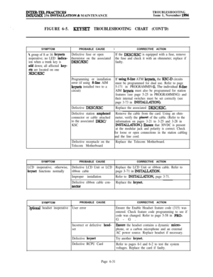 Page 567INTER-TELPRACTICESIMX/GlHX 256 INS~TION & MAINTENANCETROUBLESHOOTINGIssue 1, November 1994
.:FIGURE 6-5.KEYSET TROUBLESHOOTING CHART (CONT’D)SYMPTOM
i group of 8 or 16 keysets
noperative; no LED 
indica-
ion when a trunk key is
teld down; all affected key-
ets are located on one
>Ksc/KscPROBABLE CAUSE
ICORRECTIVE ACTION
Defective fuse or openIf the DKSC/KSC is equipped with a fuse, remove
thermistor on the associatedthe fuse and check it with an ohmmeter; replace if
DKWKSCfaulty.
Programming or...