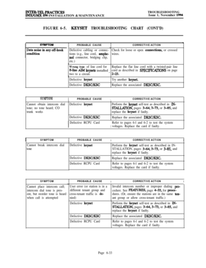 Page 569lN7ER-TELPRACTIcEsIMx/GMx 256 INSTALLATION & MAINTENANCE
TROUBLESHOOTINGIssue 1, November 1994
FIGURE 6-5.KEYSET TROUBLESHOOTING CHART (CONT’D)
CORRECTIVE ACTION
Defective cabling or connec-Check for loose or open co~e.ctions, or crossed
tions (e.g., line cord, 
amphe-wires.
no1 connector, bridging clip,
etc.)
Wrong type of line cord forReplace the flat line cord with a twisted-pair line
g-line AlM keysets installedcord as described in SPECIFICKI’IONS on page
two to a circuit.
- 2-23.
PROBABLE CAUSE...