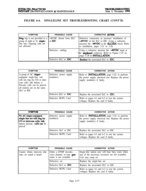 Page 573INTER-TELPRACTICESIMX/GM.X 256 INSTALLATION & MAINTENANCETROUBLE!3HOOTING
Issue 1, November 1994
FIGURE 6-6.SINGLELINE SET TROUBLESHOOTING CHART (CONT’D)SYMPTOM
Riug trip is not provided to a
group of eight or 16 
single-
line sets; outgoing calls are
not affectedSYMPTOM
A group of AC ringer-
equipped single-line sets
will not ring for CO or inter-
com calls; talk battery is
Present; calls can be placed;
all stations are on the same
SLC or IDC
battery present; 
callsVcan be
placedSYMPTOM
Cannot obtain...