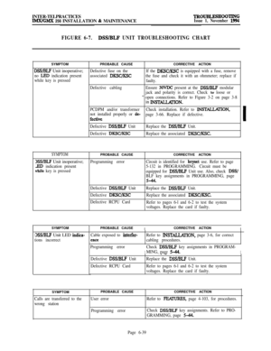 Page 575INTER-TELPRACTICESIMWGMX 256 INSTALLATION & MAINTENANCETROUBLE!SHOOTING
Issue 1, November 1994
FIGURE 6-7.DSS/BLF’ UNIT TROUBLESHOOTING CHARTSYMPTOMPROBABLE CAUSECORRECTIVE ACTION
DSS/BLF Unit inoperative;Defective fuse on theIf the DKSC/KSC is equipped with a fuse, remove
no 
LED indication presentassociated DKSCKSCthe fuse and check it with an ohmmeter; replace if
while key is pressed
faulty.
Defective cablingEnsure 
3OVDC present at the DSWBLF modular
jack and polarity is correct. Check 
for loose or...