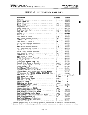 Page 583INTER-TKLPRACTICESWGMX 256 INSTALLATION & MAINTENANCEREPLACEMEWI’PARTSIssue 1, November 1994
FIGURE 7-2.
RECOMMENDED SPARE PARTS
RCPU Card..........................................2........440.4013Digital Keyset Card
....................................
2........440.2002Keyset Card..........................................l-2*.....440.2000Keyset Card-D........................................l-2*.....440.2001Single-Line Card......................................
2........440.2100
Inward Dialing...