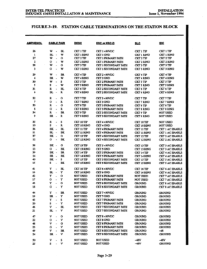 Page 113INTER-TELPRACTICES lNSlXLLATION 
IMX/GMX 416/832 INSTALLATION & MAINTENANCE Issue 1, November 1994 
FIGURE 3-19. STATION CABLE TERMINATIONS ON THE STATION BLOCK 
26 W - BL 
CIcrlTrP CKT 1+3oVDC CKTlTlP CKrlTIP 
1 BL - W CKTlRING CKTlGND 
CKTlRING CKl-1RING 
27 w-o CKT2TIe CKT 1 PRIMARY PATH 
CKr2l-v CKT2TIP 
2 
0 - w CKT2RING CKT 1 PRIMARY Pm CKT2RING CKT2RING 
28 W-G 
cKT3lI.P CKT 1 SECONDARY PATH cKT3TIP cKr3TIP 
3 G - W 
CKT3RING CKr 1 SECONDARY PATH CKT3RING CKT3RlNG 
29 w-BR cKT4TIP CKT2+3ovDC...