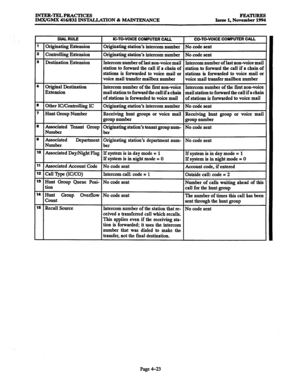 Page 262INTER-TELPRACTICES 
IMX/GMX 416/832 INSTALLATION & MAINTENANCE PEA- 
Issue 1. November 1994 
mAL RULE 
I 
IC-TO-VOICE COMPUTER CALL I CO-TO-VOICE COMPUTER CALL 
1 Originating Extension 
2 Controlling Extension 
3 Destination Extension 
4 Original Destination 
Extension 
6 Other IC/Controlling IC Originating station’s intercom number No code sent 
Originating station’s intercom numbeT No code sent 
Intercom number of last non-voice mail Intercom number of last non-voice mail 
station to forward the call...