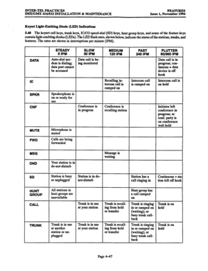 Page 286INTER-TELPRACTICES 
IMX/GMX 416/832 INS’IALLATION & MAINTENANCE FEATURES 
Issue 1, November 1994 
Keyset Light-Emitting Diode (LED) Indications 
5.48 The keyset call keys, trunk keys, IC/CO speed-dial (SD) keys, hunt group keys, and some of the feature keys 
contain light-emitting diodes (LEDs). The LED flash rates, shown below, indicate the status of the stations, trunks, and 
features. The rates are shown in interruptions per minute (IPh4). 
SD Station is busy Station is in do- Station has a...