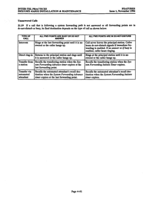 Page 320INTER-TELPRACTICES 
IMX/GMX 416/832 INSTALLATION & MAINTENANCE FEATURE!3 
Issue 1, November 1994 
Unanswered Calls 
21.19 
If a call that is following a system forwarding path is not answered or all forwarding points are in 
do-not-disturb or busy, its final destination depends on the type of call as shown below. 
ALL FWD POINTS ARE BUSY OR DO NOT 
ANSWER ALL FWD POINTS ARE IN DO-NOT-DISTURB 
Rings at the last forwarding point until it is an- Call never leaves the principal station. Caller 
swered or the...