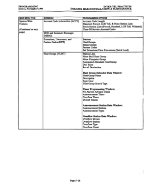 Page 382PROGRAMMING 
Issue 1, November 1994 INTER-TELPRACTICES 
IMx/GMX 416/832 INSTALLATION & MAINTENANCE 
WIN MENU- ITEM 
System-Wide 
?eatures 
SUBMENU 
Account Code Information (ACCI) 
DND and Reminder Messages 
WG) 
Extensions, Usemames, and 
Feature Codes @XT) 
Hunt Groups (HUNT) 
1 
Account Code Length 
Standard, Forced, LCR Toll, t None Station Lists - 
Batch Station Lists (Forced, Standard, LCR Toll, Validated) 
Class-Of-Service Account Codes 
stations 
Hunt Croups 
Trunk Croups 
Feature Codes 
Set...