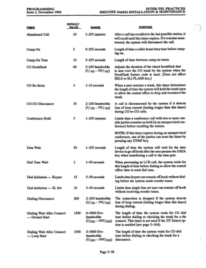 Page 442PROGRAMMING INTER-TELPRAcTIcES 
Issue 1. November 1994 IMX/GMX 416/832 INS’MLLATION & MAINTENANCE 
IIMEE DEFAULT 
Abandoned Call 
CampOn Tone 
CO Hookflash 
CO Re-Seize 
CO-CO Disconnect 
Conference-Hold 
Data Wait 
Dial Tone Wait 
Dial-Initiation - Keyset 
Dial-Initiation - SL Set 
Dialing Disconuect 
Dialing Wait After Connect 
- Ground Start 
Dialing Wait After Connect 
- Loop Start 10 
3 
15 
60 
3 
35 
5 
30 
2 
15 
10 
200 
1500 
1500 l-255 minutes 
O-255 seconds Length of time a caller hears busy...