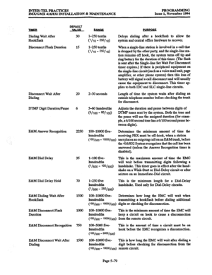 Page 443INTER-TELPRACTICES PROGRAMMING 
IMWGMX 416/832 INS~TlON & -ANCE Issue 1, November 1994 
Ilr!dEE DEFAULT VA1 IIF 
Dialing Wait After 
Hookflash 
Disconnect Flash Duration 
Disconnect Wait After 
Dialing 
DTMF Digit Duration/Pause 
E&M Answer Recognition 
E&M Dial Delay 
F&M Dial Delay Hold 
E&M Dialing Wait After 
Hookflash 
E&M Disconnect Flash 
Duration 
E&M Disconnect Recognition 
E&M Disconnect Wait After 
Dialing 30 
15 l-250 tenths 
(l/l0 - *via) 
l-250 tenths 
P/10- *v10> 
20 2-30 seconds 
6 
5-60...