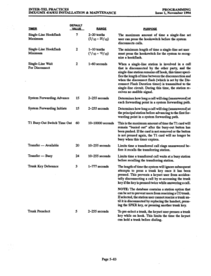 Page 447INTER-TRLPRACTICES 
lMX/GMX 416/832 INSTALIATION & MAINTENANCE PROGRAMMING 
Issue 1, November 1994 
DEFAULT 
VALUF 
Single-Line Hookflash 
Maximum 
Single-Line Hookflash 
MinilMm 
Single-Line Wait 
For Disconnect 
System Forwarding Advance 
System Forwarding Initiate 
Tl Busy-Out Switch Time Out 
Transfer -Available 
Transfer - Busy 
Trunk Key Debounce 
Trunk preselect 7 
2 
2 
15 
15 
60 
20 
24 
3 
5 2-20 tenths 
P/10- *o/lo) 
l-10 tenths 
c/10 - ‘O/10) 
l-60 seconds 
2-255 seconds 
2-255 seconds...