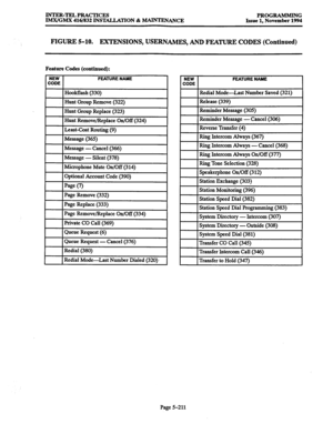 Page 575INTER-TELPRACTICES PROGRAMMING 
IMX/GMX 416/832 INSTALLA~ON & WANCE Issue 1, November 1994 
FIGURE 5-10. EXTENSIONS, USERNAMES, AND FEATURE CODES (Continued) 
Feature Codes (continued): 
NEW FEATURE NAME 
CODE 
Least-Cost Routing (9) 
Message 
(365) 
Message - Cancel (366) 
Message - Silent (378) 
Microphone 
Mute On/Off (314) 
Optional 
Account Code (390) 
Page Q 
Page Remove (332) 
1 Page Replace (333) 
Redial(380) 
Redial Mode-Last Number Dialed (320). 
~1 
Redial Mode-Last Number Saved (321)...