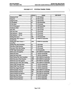 Page 582PROGRAMMING INTER-TELPRACTICES 
Issue 1, November 1994 
IMX/GMX 4161832 INSTALLATION % MAINTENANCE 
FIGURE 5-17. SYSTEM TIMER (TIMR) 
TIMER DEFAULT 
RANGE NEW VALUE 
Abandoned Call 10 
l-255 minutes 
CamPOn 3 
O-255 seconds 
1 &m-On Toni I 15 15-255 seconds 1 I 
Page S-218  