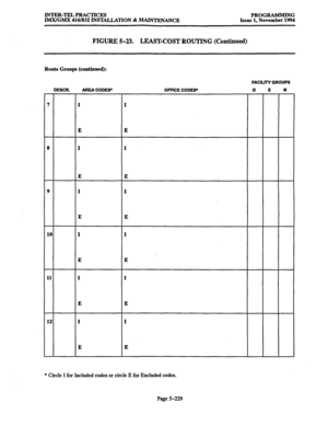 Page 593INTER-TELPRACTICES 
IMX/GMX 416/832 INS’IALLATION & MAINTENANCE PROGRAMMING 
Issue 1, November 1994 
FIGURE 5-23. LEAST-COST ROUTING (Continued) 
Route Groups (continued): 
FACILITY GROUPS 
DESCR. AREA CODE- OFFICE CODES” D E N 
7 I 
I 
E E 
8 
I I 
E 
E 
9 I 
I 
E 
E 
10 I 
I 
E E 
11 I I 
E E 
12 I I 
E E 
* 
Circle I for Included codes or circle E for Excluded codes. 
Page 5-229  