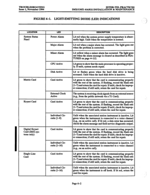 Page 615TROUBLESHOOTING INTER-TELPRACTICES 
Issue 1, November 1994 IMX/GMX 416/832 INSTALLATION & MAINTENANCE 
FIGURE 6-l. LIGHT-EMITTING DIODE (LED) INDICATIONS 
LOCATION 
I LED 
I DESCRIPTION 
System Status 
Panel Power Alarm 
Major Alarm Lit red when the system power supply temperature is abnor- 
mally high. Unlit when the temperature is normal. 
Lit red when a major alarm has occurred. The light goes out 
when the problem is corrected. 
Minor Alarm Lit yellow when a minor alarm has occurred. The light goes...