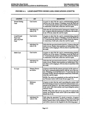 Page 616INTER-TELPRACTICES 
TROUBLESHOOTING 
IMX/GMX 416/832 INST4LLATION & -ANCE Issue 1, November 1994 
FIGURE 6-l. LIGHT-EMITTING DIODE (LED) INDICATIONS (CONT’D) 
LOCATION 
Inward Dialing 
Card 
LED 
Card Active 
DESCRIPTION 
Lit green to show that the card is communicating properly 
with the rest of the system. If flashing, record the flash rate 
(l-7) and return the card for repair. 
If unlit, check for improp 
er connection; if still unlit, return the card for repair. 
Individual Cir- 
cuits (l-g) Unlit...