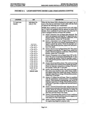 Page 617TROUBLESHOOTING 
lNTEa-TELPRAcTIcEs Issue 1, November 1994 
IMX/GMX 416/832 INSTALLATION 8z MAINTENANCE 
FIGURE 6-l. LIGHTEMITI’ING DIODE (LED) INDICATIONS (CONT’D) 
LOCATION 
Tl Card (con- 
tinued) 
LED DESCRIPTION 
Individual Cir- 
When the Red Alarm LED is flashing (see next page), one or 
cuits (l-10) more of the first ten Individual Circuit LEB will also flash 
to indicate the following error condition(s): 
NOTE: Error conditions (1) and (2) below occur only when 
the Tl Card is 
not equipped with...