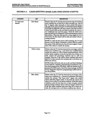 Page 618INTER-TJILPRACTICES TROUBLESHOOTING 
IMWGMX 416/832 INSTALLATION & -ANCE Issue 1. November 1994 
Y FIGURE 6-l. LIGHT-EMITTING DIODE (LED) INDICATIONS (CONT’D) 
LOCATtON 
Tl Card (con- 
tinued) 
LED 
Red Alarm 
DESCRlPllON 
Flashes when the Tl Card has detected some type of red alarm 
error condition for at least two to three seconds (e.g., loss of 
the Tl signal), either internally or from outside the system. 
All calls on the card are dropped, all attendant stations display 
SYSTEM ALARM #29, and one or...