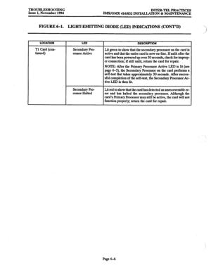 Page 619TROUBLESHOOTING 
Issue 1, November 1994 INTER-TELPRACTICES IMX/GMX 416/832 INSTALLATION & MAINTENANCE 
FIGURE 6-l. LIGHT-EMITI’ING DIODE (LED) INDICATIONS (CONT’D) 
LOCATION 
Tl Card (con- 
tinued) 
LED 
Secondary Ro- 
cessor Active 
Secondary Pro- 
cessor Halted 
DESCRIPTION 
Lit green to show that the secondary processor on the card is 
active and that the entire card is now on-line. 
If unlit after the 
card has been powered up over 30 seconds, check for improp- 
er connection; if still unlit, return...