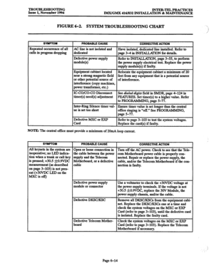 Page 627TROUBLESHOOTING INTER-TELPRACTICES 
Issue 1, November 1994 
IMX/GMX 416/832 INSTALLATION & MAINTENANCE 
FIGURE 6-2. SYSTEM TROUBLESHOOTING CHART - 
! 
/ 
SYMPTOM I PROBABLE CAUSE 
Repeated 
occurrence of all 
calls in progress dropping 
I 
AC line is not isolated and 
dedicated 
Defective power supply 
module(s) 
~ 
IC-CO/CO-CO Disconnect 
timer(s) need(s) adjustment 
Inter-Ring Silence timer val- 
ue is set too short 
CORRECTWE ACTION 
Have isolated, dedicated line installed. Refer to 
page 3-4 in...