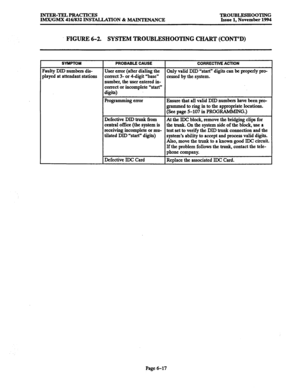 Page 630INTER-TELPRACTICES 
IMX/GMX 416/832 INSTALLATION & MAINTENANCE TROUBLESHOOTING Issue 1, November 1994 
FIGURE 6-2. SYSTEM TROUBLESHOOTING CHART (CONT’D) 
SYMPTOM PROBABLE CAUSE CORRECTIVE ACTION 
Faulty DID numbers dis- User error (after dialing the 
only valid DID “start” digits can be properly pro- 
played at attendant stations correct 3- or 4digit “base” 
cessed by the system. 
number, the user entered in- 
correct or incomplete ‘start” 
digits) 
Programmiqf error 
Ensure that all valid DID numbers...